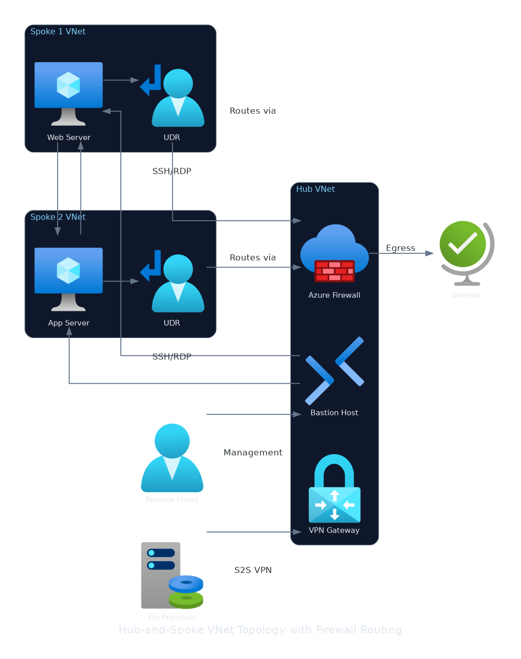 Hub-and-spoke VNet topology